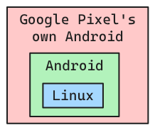 Diagram showing layered structure of software.